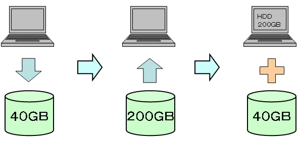 �n�[�h�f�B�X�N���������āA���܂ł̃n�[�h�f�B�X�N���O�t���n�[�h�f�B�X�N�Ƃ��Ċ��p���悤�I